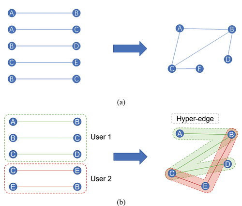 Figure 5. Two approaches to constructing networks from spatial interactions. (a) Place perspective, where two places are linked if there are flows between them. (b) Moving object perspective, where two places are linked if they are visited by the same moving object, such as an individual. In the manner, a hypergraph is constructed.