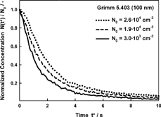 FIG. 9 Time responses of the Grimm 5.403 CPC (the initial dead time is not shown) for a concentration step for three different starting concentrations N0, neglecting the coincidence effect.