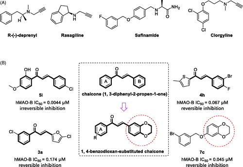Figure 1. (A) Structures of irreversible and reversible MAO inhibitors in clinical use; (B) Structures, potencies and inhibition modes of previously described MAO-B inhibitors. Middle, design strategy of 1, 4-benzodioxan-substituted chalcone compounds.