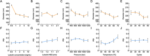 Figure 1 The effect of luteolin concentration (A and F), LUT/HES weight ratio (B and G), homogenization pressure (C and H), homogenization temperature (D and I) and homogenization cycles (E and J) on size distribution of the prepared LUT-HES NCs.