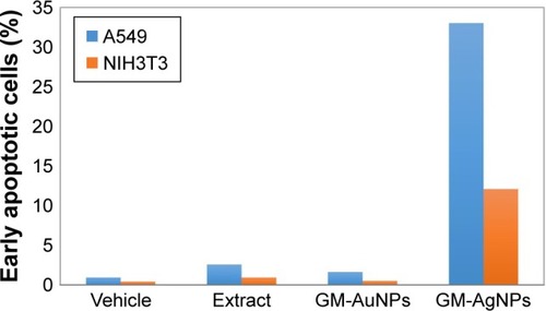 Figure 11 The percentages of early apoptotic cells on both A549 and NIH3T3 cells were quantified with a treatment of 37.5 μg/mL concentration of the samples (based on the extract concentration).Abbreviations: GM-AgNPs, silver nanoparticles green synthesized by mangosteen pericarp extract; GM-AuNPs, gold nanoparticles green synthesized by mangosteen pericarp extract.