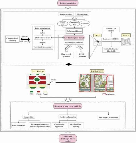 Figure 3. Framework of eco-hydrological model for sponge city construction.