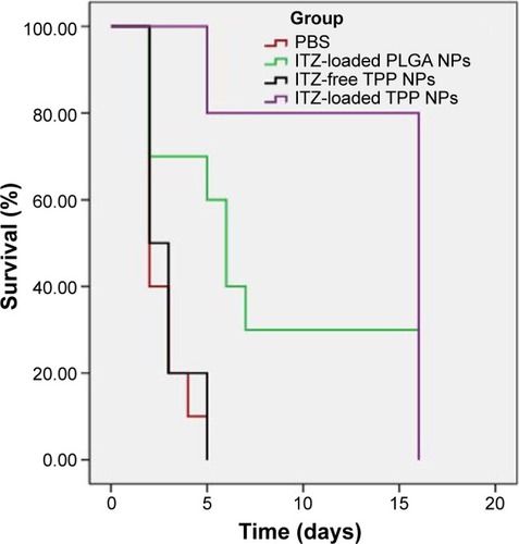 Figure 6 The survival test curves for mice under different treatments (n=10/group).Notes: All PBS-treated mice and mice treated with ITZ-free TPP NPs died within 6 days. In contrast, 80% of the mice survived after administration of ITZ-loaded TPP NPs and 30% survived after treatment with ITZ-loaded PLGA NPs; the survival time was more than 15 days. In this animal experiment, all surviving mice were euthanized on day 16.Abbreviations: ITZ, itraconazole; NP, nanoparticle; PBS, phosphate-buffered saline; PLGA, poly(lactic-co-glycolic acid); TPP, TPGS-b-(PCL-ran-PGA).