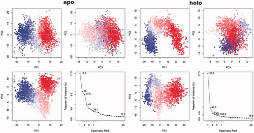Figure 7. Comparison of PCA profiles of apo and holo proteins.