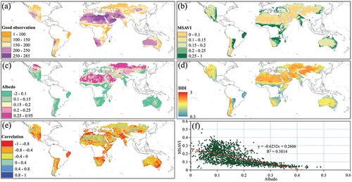 Figure 2. Number of high-quality observations and desertification indicators in arid areas globally; (a) minimum number of yearly cloud-free observations during 2000–2022; (b) average annual MSAVI; (c) average annual albedo; (d) average annual DDI; (e) correlation MSAVI and albedo time series coefficient; and (f) annual average scatter plot of MSAVI and albedo.