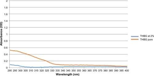 Figure 4 Absorption spectra of THBG pure or diluted in a formulation cream.