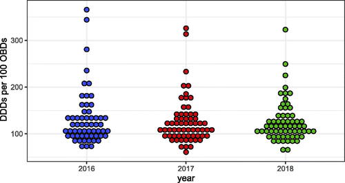 Figure 1. Individual hospital DDDs per 100 OBDs.