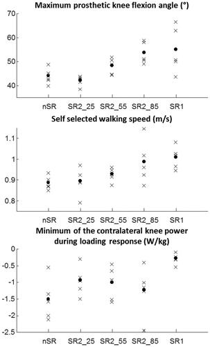 Figure 2. Maximum prosthetic knee flexion angle (top), self-selected walking speed (middle) and minimum contralateral knee power during loading response (bottom). Each cross stands for a gait cycle. The dots represent the average for all the cycles.