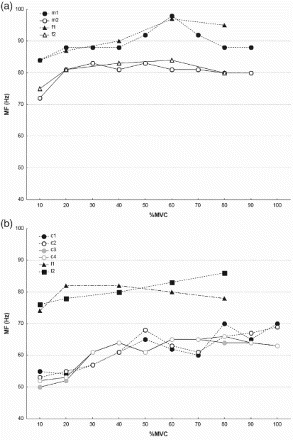 Figure 2. Median frequency (MF) of triceps brachii by muscle force: (a) males (cases f1, m1) and females (cases f2, m2); (b) a combined group of males and females. Note: Values obtained from studies listed in Table 1 (letters indicate studies, numbers indicate cases within a study). In cases c1, c2, c3 and c4 information on gender is not available. MVC = maximal voluntary contraction.