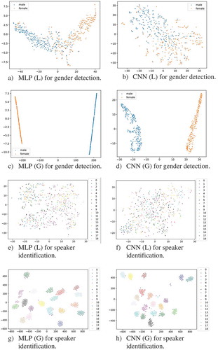 Figure 8. T-SNE visualization of the intermediate output of MLP and CNN models for test set after model training