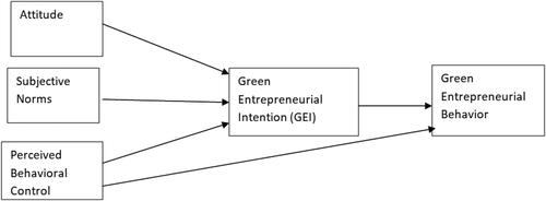 Figure 1. Hypothesized model (Source: based on LR).