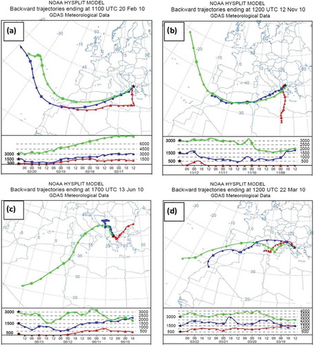 Figure 9. Back trajectories of air masses arriving at the Kozani monitoring station in WMLA at 500, 1500, and 3000 m AGL in representative (a) cold period (February 20, 2010), (b) cold period (November 12, 2010), (c) warm period (June 13, 2010), and (d) transition period (March 22, 2010) showing long-range transport of African desert dust to Greece.