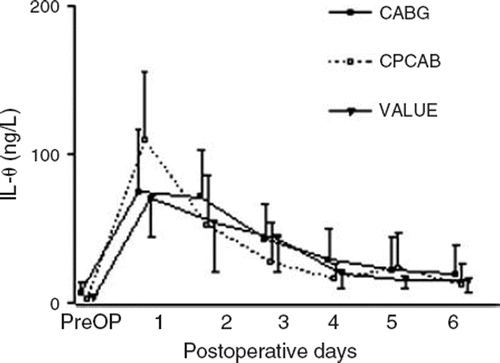 Figure 1. Perioperative time course of IL-6 concentrations. All postoperative values in all groups are significantly higher (p<0.01) in comparison with preoperative baseline (PreOP). Data are presented as mean (SD).