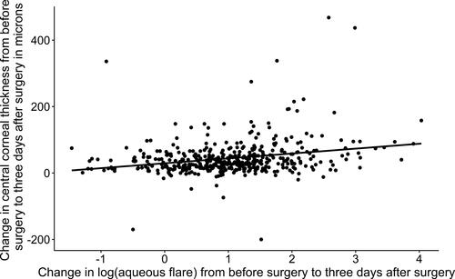 Figure 3 Change in central corneal thickness in microns as a function of change in log (aqueous flare) from before surgery to three days after surgery. Estimates for linear regression (95% confidence interval, P value): intercept/α = 29.3 (21.8; 36.8, P < 0.001), slope/β = 14.7 (9.2; 20.2, P < 0.001), adjusted r2 = 0.058.