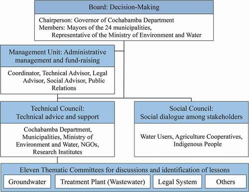 Figure 6. Structure of the Inter-Institutional Platform of the Rocha River (PICRR).