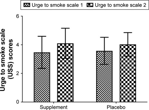 Figure 3 Significant increase in USS scores after sad MIP during supplement (mean ± SD: 0.63±0.83, t[20]=3.50) and placebo (mean ± SD: 0.45±0.68, t[20]=3.04) with no differences between the groups for change in USS scores (rmANOVA: F[1,19]=0.72, P=0.41).