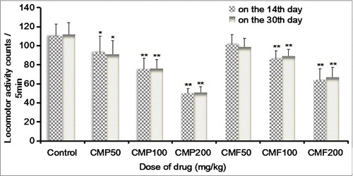 Figure 2. Number of locomotor activities of mice on the 14th and 30th days.