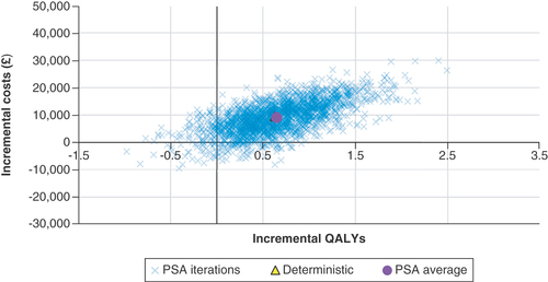 Figure 2. Probabilistic sensitivity analyses scatterplot of avelumab plus best supportive care versus best supportive care alone. Of the 2000 iterations, 88.90% had a resulting ICER that was below £30,000 per QALY gained, indicating that avelumab plus BSC was cost-effective. In total, 4.80% of the iterations indicated that BSC would dominate avelumab and 4.40% indicated that avelumab plus BSC would dominate BSC.BSC: Best supportive care; ICER: Incremental cost–effectiveness ratio; PSA: Probabilistic sensitivity analysis; QALY: Quality-adjusted life-year.