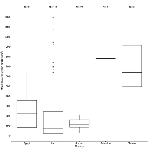 Figure 2. The distribution of bacterial concentrations in the indoor air of healthcare settings in the MENA region by country. N represents the number of distinct sub-locations. Box frames represent the upper quartile and lower quartile. The long line represents the median, and the dots denote outliers.