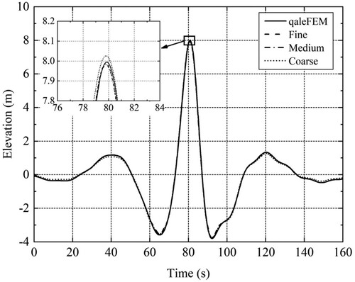 Figure 5. Free surface mesh sensitivity tests for focused wave generation.