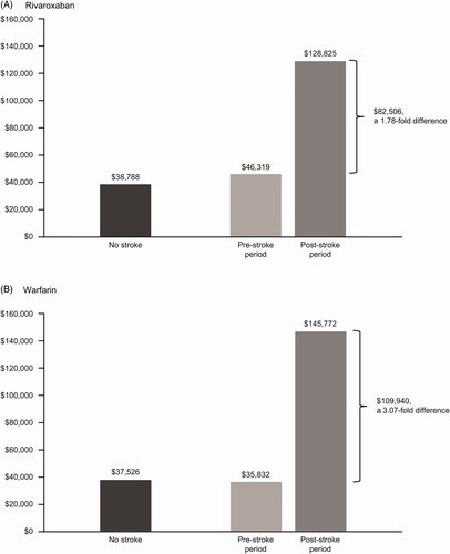 Figure 1. Total costs of care (PPPY) by treatment cohort among patients without stroke and during pre- and post-stroke periods for those with stroke. Abbreviation. PPPY, per-patient per-year.