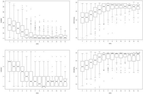 Figure 2. The average daily score of WURSS-24-C and SF-8 from Day 1 to 14. Sample size diminishes as participants’ colds resolve, from N = 300 on Day 1 to N = 27 on Day 14. The centre of the notched boxes is the median summed score for that day. The top of the notched boxes indicates the 25 and 75% percentiles, respectively. The notches portray the median ±1.57 (interquartile range = IQR)/N−2 and thus can be compared to assess difference at the p = .05 level of significance. The ends of the vertical lines indicate the last actual data point within 1.5 (IQR) from the 25%ile and 75%ile. The symbols above and below these lines are actual outlying data points.