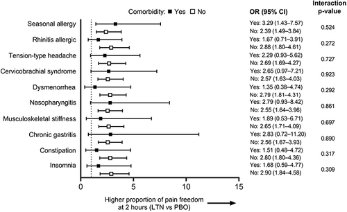 Figure 2 Efficacy: Forest plot of ORs (All LTN group vs PBO) for each of the most common comorbidity groups (mITT population). Larger ORs indicate a higher proportion of patients with pain freedom at 2 hours in the All LTN group compared with PBO. Dotted line indicates OR = 1.