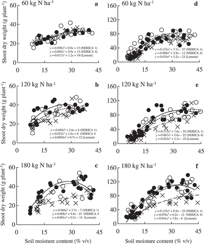 Figure 1. Relationships between soil moisture content and shoot dry weight in NERICA 1 (●—), NERICA 4 (○--), and Lemont (×–·) at 60 (low N), 120 (medium N), and 180 (high N) kg N ha−1 in 2011 (a‒c) and 2012 (d‒f). Data from the two years were measured at 67 and 123 d after transplanting, respectively. The regression equation for the curve y=ax2+bx+c was used to determine the soil moisture content to yield a shoot dry weight peak using the formula – b/2a.