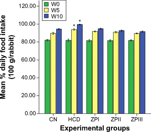 Figure S3 Bar graph representing the percentage of daily feed intake (100 g/rabbit) measured at W0, W5, and W10.