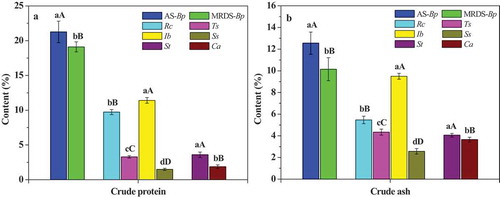 Figure 3. Crude protein (a) and crude ash (b) of six plants. Rc: R. chinensis, Ts: T. sinensis, Ib: I. batatas, Ss: S. scandens, St: S. tuberosum, Ca: C. annuum