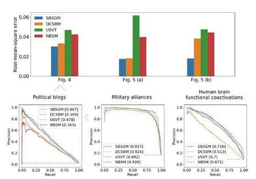 Figure 8 Top plot: root-mean-square error between true underlying and inferred edge probabilities based on indicated modeling frameworks. Results refer to the simulation scenarios from Section 4.1 with simulated networks of size N = 500. Bottom row: precision-recall curves for real-world networks from Section 4.2. Predictions refer to network entries that have been randomly modified to imitate unstructured noise. Proportions of (potentially) modified entries are 10% for political blog and human brain network and 30% for military alliance network. Values given in the legend (square brackets) declare the area under the curve. Dashed purple line illustrates result under random classifier.