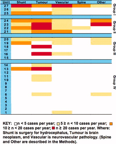 FIG. 3. Specialist paediatric neurosurgical practice by PICU. Grouping of PICUs into quartiles defined in Fig. 2 from upper-first to lowest-fourth, groups I to IV. PICU numbering is the same as in Fig. 2.