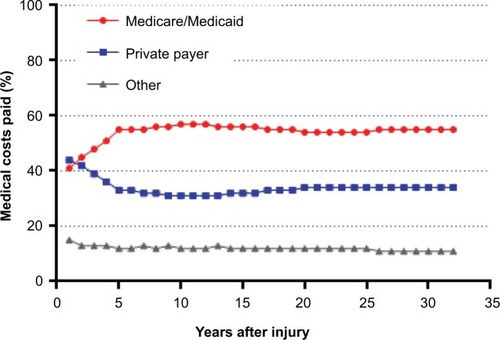 Figure 1 Percentage of lifetime medical costs by primary payer in a typical spinal cord-injured patient in the US.