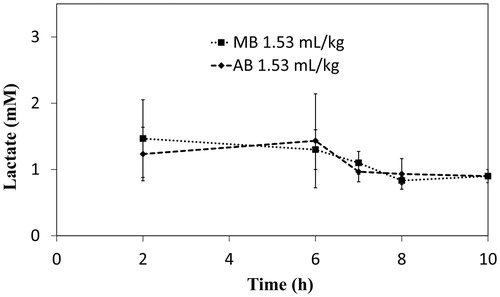 Figure 5. Slight decrease in lactate level after administration of an electron mediator. Plots show data as mean ± standard deviation (n = 3).