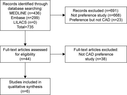 Figure 2 Flowchart of the systematic review.