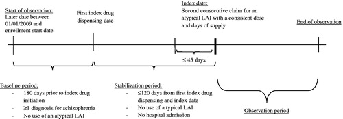 Figure 1. Study design. LAI, Long-acting injection.