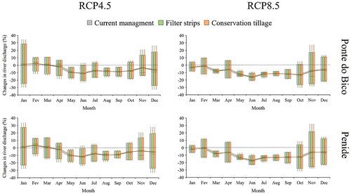 Figure 3. Percentage of change in monthly 30-year average river discharge in 2031–2060 relative to 1976–2005, under RCP4.5 and RCP8.5 scenarios, in Ponte do Bico and Penide water treatment plants (i.e., with water abstraction for drinking water treatment), considering current management practices, filter strips, and conservation tillage. The boxplots display the dispersion among four regional climate models.