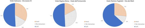 Figure 6. Interaction patterns for intersection “Viale Vaticano - via Leone IV”, “Viale Regina Elena – Viale dell’Università”, and “via Palmiro Togliatti – via dei Meli”.