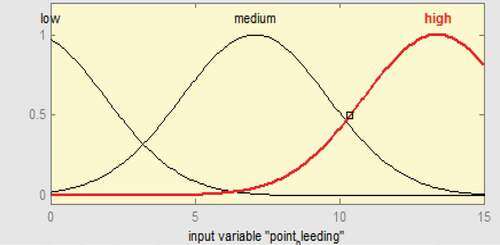 Figure 5. Membership functions of each fifth petechia