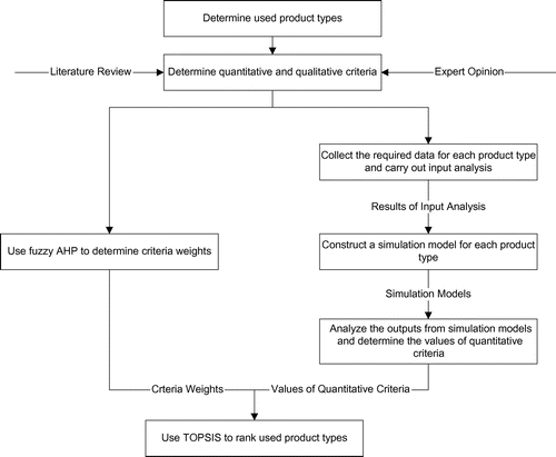 Figure 3. Flow chart of the proposed methodology.