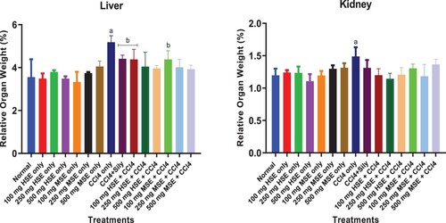 Figure 1. Effect of Treatment on Relative Organ Weight. Values are expressed as mean ± SEM (n = 5). Statistical significance “a” at p < 0.05–0.001 compared to Normal; “b” at p < 0.05–0.001 when compared to CCl4-treated group only.