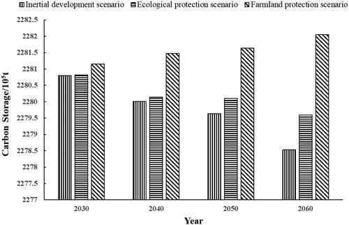 Figure 6. Change of carbon storage in 2030-2060 under multiple scenarios.