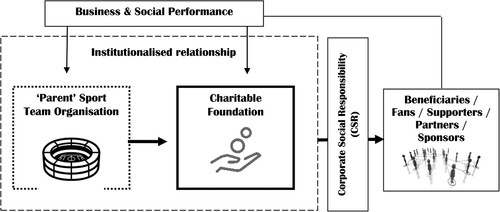 Figure 1. The institutionalized relationship of PTSOs with their charitable foundations.
