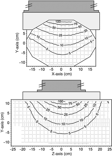Figure 8. Contour plots of the SAR pattern in the XY-plane and YZ-plane emanating from the 70 MHz waveguide with a 4-cm thick bolus. The SAR is normalised to 100% at 1 cm depth in the saline solution below the centre of the applicator.