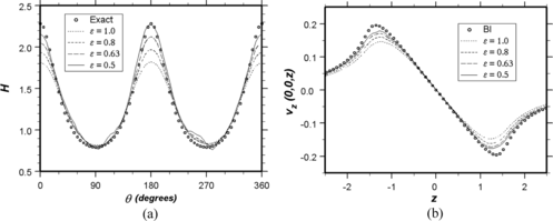 Figure 3 Validation of the MAC-FFT scheme using four different radii of cohesion (ε = 0.5, 0.63, 0.8, 1.0) for a prolate, spheroidal drop with deformation D = 0.3. (a) Mean curvature as a function of polar position. Equation (Equation8) is compared with the exact result (45). (b) Velocity field. Traversing along the axis of revolution, the numerically calculated axial velocity v z (0, 0, z) is compared with the boundary-integral formula (46).