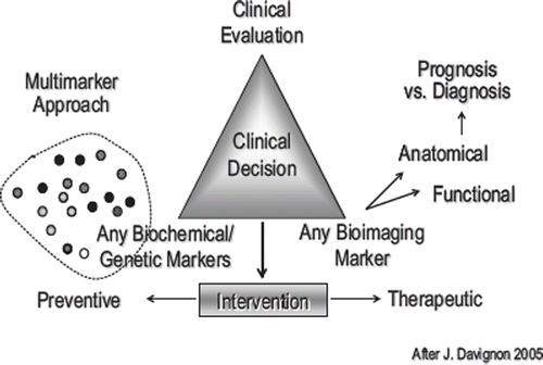 Biomarkers: First level of integration.