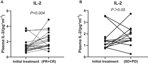Figure 2 Comparison of IL-2 between initial and after treatment in patients with PCNSL.