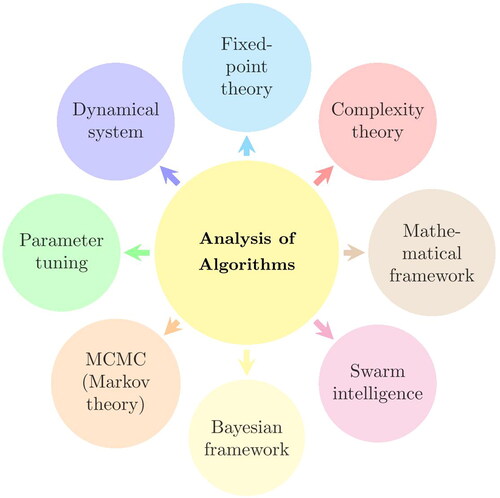 Figure 2. Different perspectives for quantitative analysis of algorithms.