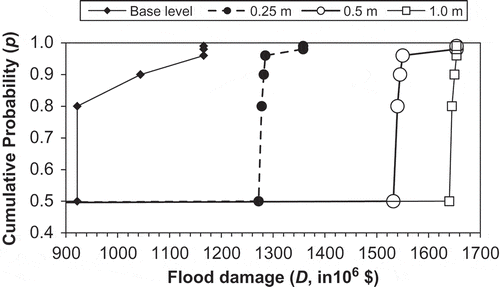 Fig. 12 Flood damage (D, in year-2010 US$) vs probability (p) functions in the Lower Tijuana River calculated for baseline (Base level) sea level and 0.25-, 0.5- and 1.0-m sea-level rise. The baseline D versus p graph corresponds to year-2010 urbanization, while those for sea-level rise correspond to year-2050 urbanization.