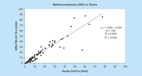 Figure 1.  Correlation of the test methods revealed a correlation coefficient of 0.949.